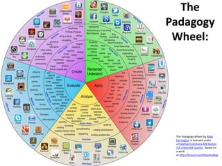 The Padagogy Wheel by Allan
Carrington is licensed under
a Creative Commons Attribution
3.0 Unported License. Based on
a work
at http://tinyurl.com/bloomsblog
.
The
Padagogy
Wheel:
 