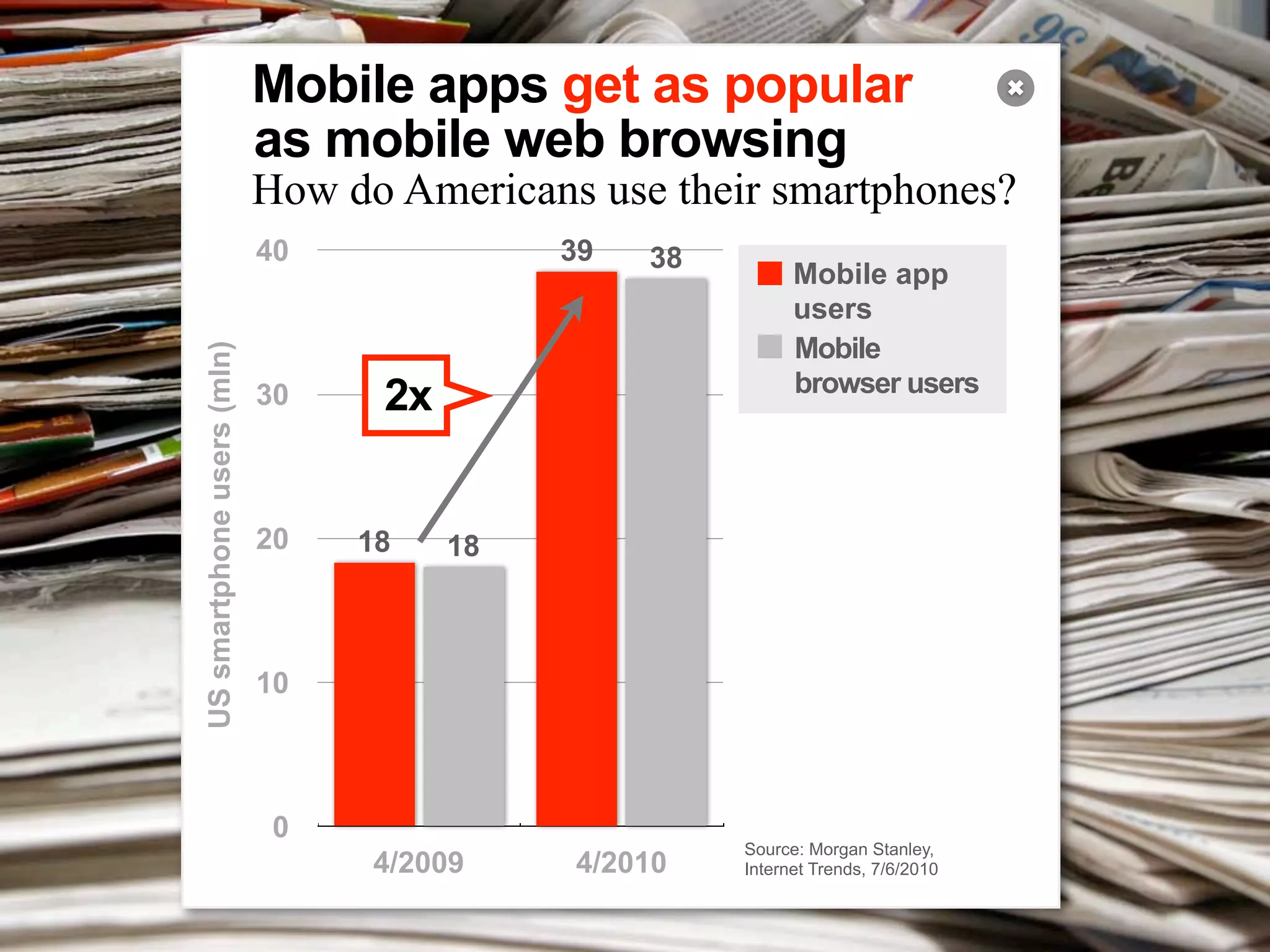 Mobile apps get as popular                            ✖

                            as mobile web browsing
                            How do Americans use their smartphones?
                            40              39   38
                                                            Mobile app
                                                            users
                                                            Mobile
US smartphone users (mln)




                                                            browser users
                            30    2x


                            20   18    18



                            10



                             0
                                                      Source: Morgan Stanley,
                                  4/2009    4/2010    Internet Trends, 7/6/2010
 