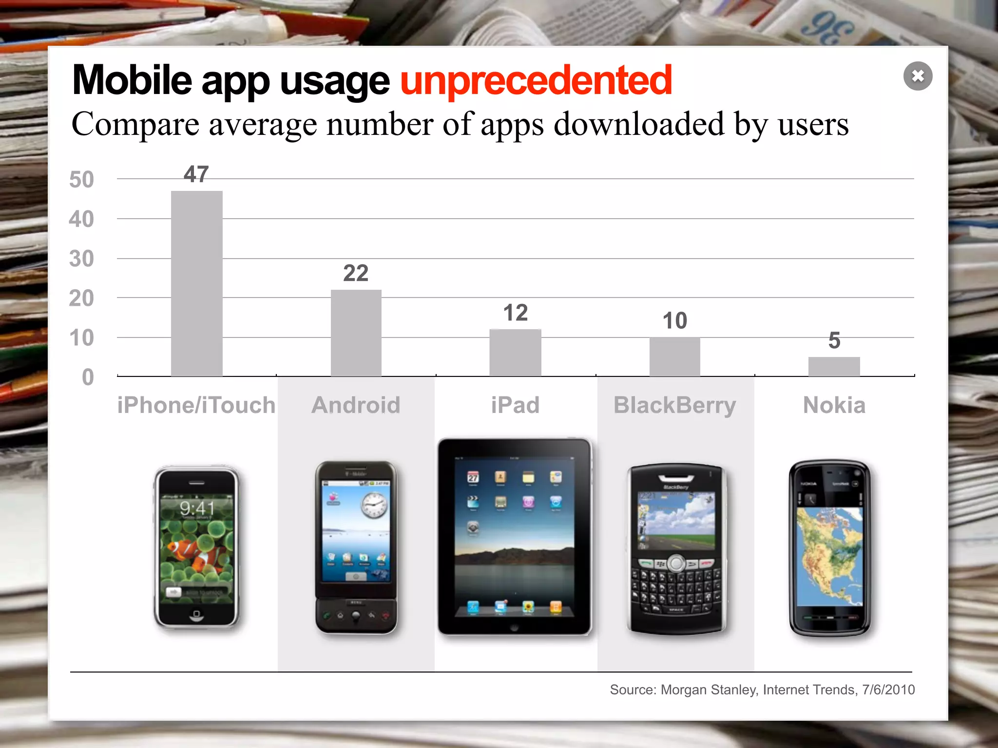 Mobile app usage unprecedented                                                        ✖


Compare average number of apps downloaded by users
50        47
40
30
                       22
20
                               12             10
10                                                                      5
 0
     iPhone/iTouch   Android   iPad   BlackBerry                    Nokia




                                      Source: Morgan Stanley, Internet Trends, 7/6/2010
 