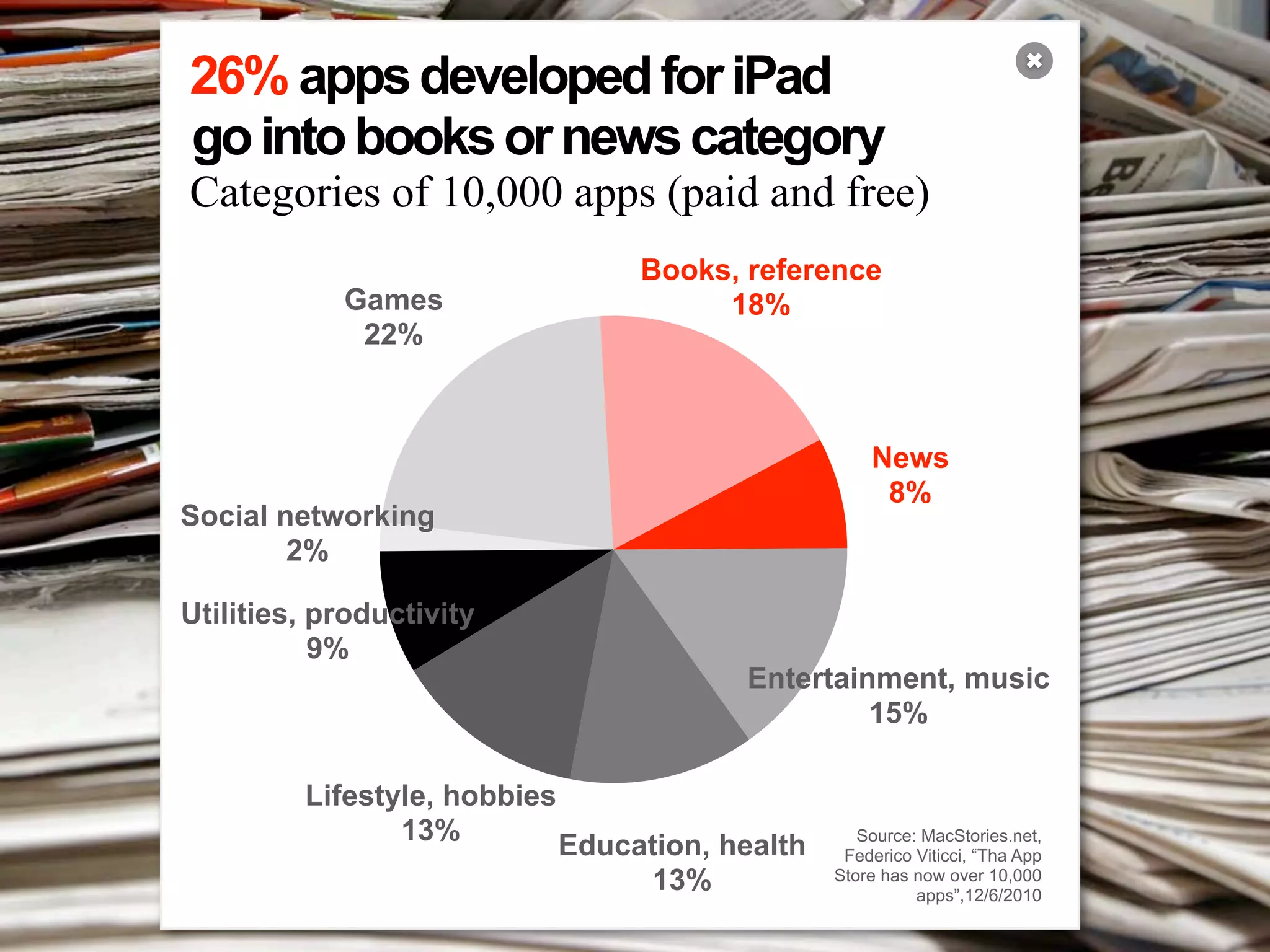 26% apps developed for iPad                                               ✖


go into books or news category
Categories of 10,000 apps (paid and free)
                                   Books, reference
            Games                       18%
             22%



                                                      News
                                                       8%
Social networking
        2%

Utilities, productivity
           9%
                                          Entertainment, music
                                                   15%

         Lifestyle, hobbies
                13%                                  Source: MacStories.net,
                              Education, health    Federico Viticci, “Tha App
                                   13%            Store has now over 10,000
                                                            apps”,12/6/2010
 