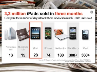 3,3 million iPads sold in three months
                                                                                                                        ✖


Compare the number of days it took these devices to reach 1 mln units sold




 Nintendo   Nintendo
                        iPad            iPhone            Netbooks BlackBerry                           iPod
    Wii        DS

   13         15        28                 74                 180               300+ 360+
                               Source: PC Magazine, “Apple reports record revenue on Mac, iPhone Sales”, 7/20/2010,
                                                                          Morgan Stanley, “Internet Trends”, 7/6/2010
 