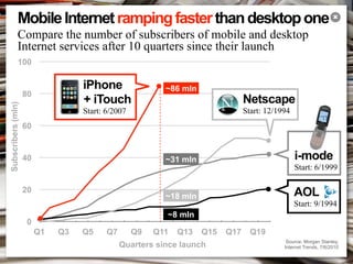 Mobile Internet ramping faster than desktop one                                                     ✖


              Compare the number of subscribers of mobile and desktop
              Internet services after 10 quarters since their launch
              100

                                   iPhone                 ~86 mln
                    80
                                   + iTouch                                     Netscape
Subscribers (mln)




                                   Start: 6/2007                                Start: 12/1994
                    60


                    40                                    ~31 mln                                i-mode
                                                                                                 Start: 6/1999

                    20
                                                          ~18 mln                                AOL
                                                                                                 Start: 9/1994
                                                          ~8 mln
                     0
                         Q1   Q3   Q5     Q7       Q9   Q11   Q13   Q15   Q17     Q19
                                                                                             Source: Morgan Stanley,
                                               Quarters since launch                        Internet Trends, 7/6/2010
 