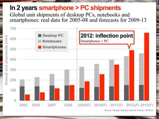 In 2 years smartphone > PC shipments                                                                ✖


                              Global unit shipments of desktop PCs, notebooks and
                              smartphones: real data for 2005-08 and forecasts for 2009-13
                              700
                                                  Desktop PC           2012: inflection point
Annual unit shipments (mln)




                              600
                                                  Notebooks            Smartphones > PC
                                                  Smartphones
                              500

                              400

                              300

                              200

                              100

                                0
                                    2005   2006     2007       2008   2009(F) 2010(F) 2011(F) 2012(F) 2013(F)
                                                                                    Source: Morgan Stanley, Internet Trends, 7/6/2010
 