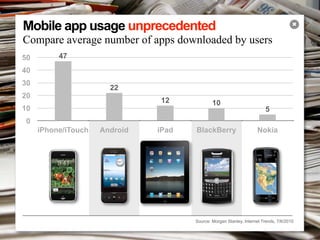 Mobile app usage unprecedented                                                        ✖


Compare average number of apps downloaded by users
50        47
40
30
                       22
20
                               12             10
10                                                                      5
 0
     iPhone/iTouch   Android   iPad   BlackBerry                    Nokia




                                      Source: Morgan Stanley, Internet Trends, 7/6/2010
 