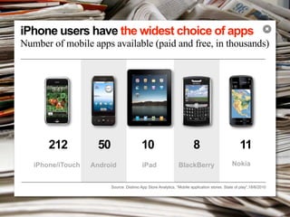iPhone users have the widest choice of apps                                                                       ✖


Number of mobile apps available (paid and free, in thousands)




       212           50                    10                            8                          11
   iPhone/iTouch   Android                 iPad                 BlackBerry                     Nokia


                          Source: Distimo App Store Analytics, “Mobile application stores. State of play”,18/6/2010
 