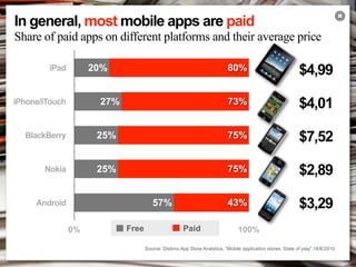 In general, most mobile apps are paid
                                                                                                                               ✖


Share of paid apps on different platforms and their average price

        iPad         20%                                                 80%                               $4,99
iPhone/iTouch         27%                                                73%                               $4,01

  BlackBerry          25%                                                75%                               $7,52

       Nokia          25%                                                75%                               $2,89

     Android                          57%                                43%                               $3,29
                0%          Free                    Paid                      100%

                                   Source: Distimo App Store Analytics, “Mobile application stores. State of play”,18/6/2010
 