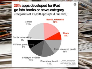 26% apps developed for iPad                                               ✖


go into books or news category
Categories of 10,000 apps (paid and free)
                                   Books, reference
            Games                       18%
             22%



                                                      News
                                                       8%
Social networking
        2%

Utilities, productivity
           9%
                                          Entertainment, music
                                                   15%

         Lifestyle, hobbies
                13%                                  Source: MacStories.net,
                              Education, health    Federico Viticci, “Tha App
                                   13%            Store has now over 10,000
                                                            apps”,12/6/2010
 