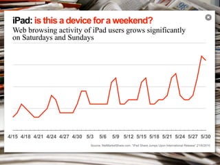iPad: is this a device for a weekend?
                                                                                                               ✖


 Web browsing activity of iPad users grows significantly
 on Saturdays and Sundays




4/15 4/18 4/21 4/24 4/27 4/30 5/3   5/6      5/9 5/12 5/15 5/18 5/21 5/24 5/27 5/30
                               Source: NetMarketShare.com, “iPad Share Jumps Upon International Release”,21/6/2010
 