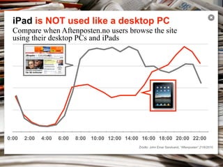 iPad is NOT used like a desktop PC
                                                                                                   ✖


  Compare when Aftenposten.no users browse the site
  using their desktop PCs and iPads




0:00   2:00   4:00   6:00   8:00 10:00 12:00 14:00 16:00 18:00 20:00 22:00
                                                  Źródło: John Einar Sandvand, “Aftenposten”,21/6/2010
 