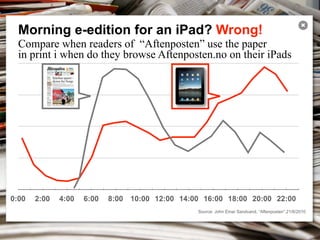 Morning e-edition for an iPad? Wrong!
                                                                                                   ✖


  Compare when readers of “Aftenposten” use the paper
  in print i when do they browse Aftenposten.no on their iPads




0:00   2:00   4:00   6:00   8:00 10:00 12:00 14:00 16:00 18:00 20:00 22:00
                                                  Source: John Einar Sandvand, “Aftenposten”,21/6/2010
 