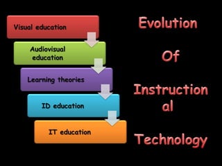 Visual education


    Audiovisual
    education


    Learning theories


        ID education


          IT education
 