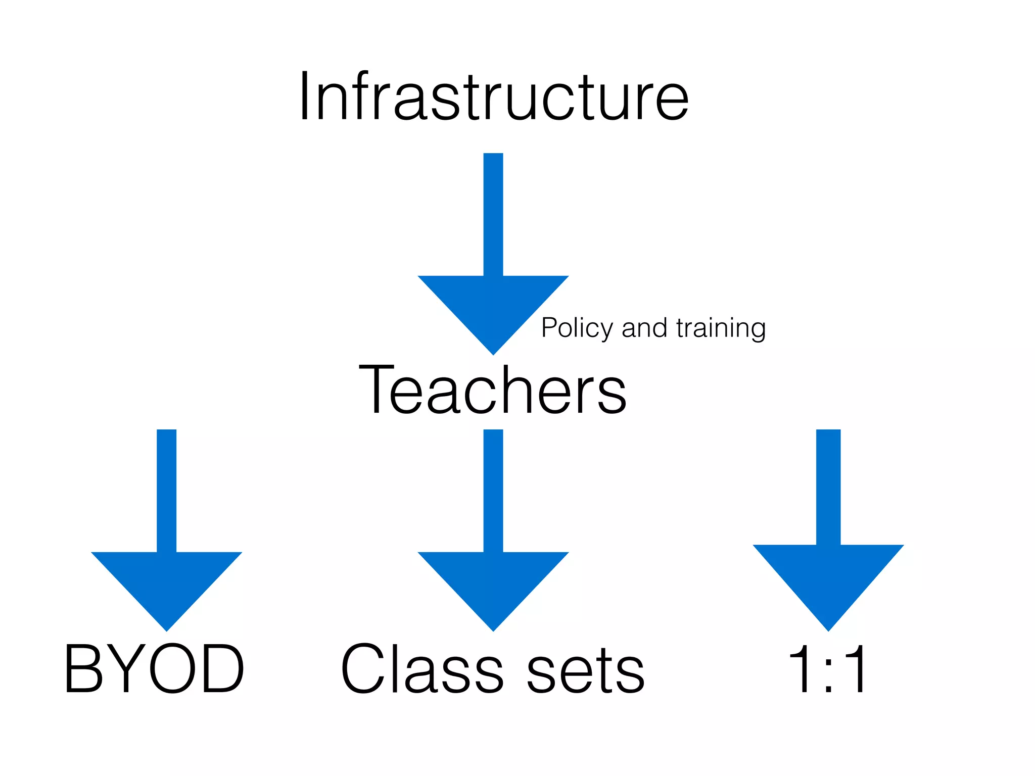 Infrastructure


               Policy and training

         Teachers



BYOD    Class sets                   1:1
 
