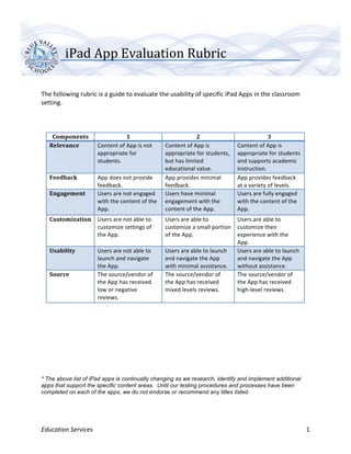  

	
  
	
  
	
  
               iPad	
  App	
  Evaluation	
  Rubric	
  
	
  
	
  
	
  
The	
  following	
  rubric	
  is	
  a	
  guide	
  to	
  evaluate	
  the	
  usability	
  of	
  specific	
  iPad	
  Apps	
  in	
  the	
  classroom	
  
setting.	
  
	
  
	
  
	
  
        Components	
                                 1	
                                         2	
                                           3	
  
       Relevance	
                  Content	
  of	
  App	
  is	
  not	
       Content	
  of	
  App	
  is	
               Content	
  of	
  App	
  is	
  
                                    appropriate	
  for	
                      appropriate	
  for	
  students,	
          appropriate	
  for	
  students	
  
                                    students.	
                               but	
  has	
  limited	
                    and	
  supports	
  academic	
  
                                                                              educational	
  value.	
                    instruction.	
  
       Feedback	
                   App	
  does	
  not	
  provide	
           App	
  provides	
  minimal	
               App	
  provides	
  feedback	
  
                                    feedback.	
                               feedback.	
                                at	
  a	
  variety	
  of	
  levels.	
  
       Engagement	
                 Users	
  are	
  not	
  engaged	
          Users	
  have	
  minimal	
                 Users	
  are	
  fully	
  engaged	
  
                                    with	
  the	
  content	
  of	
  the	
     engagement	
  with	
  the	
                with	
  the	
  content	
  of	
  the	
  
                                    App.	
                                    content	
  of	
  the	
  App.	
             App.	
  
       Customization	
   Users	
  are	
  not	
  able	
  to	
                  Users	
  are	
  able	
  to	
             Users	
  are	
  able	
  to	
  
                         customize	
  settings	
  of	
                        customize	
  a	
  small	
  portion	
   customize	
  their	
  
                         the	
  App.	
                                        of	
  the	
  App.	
                      experience	
  with	
  the	
  
                                                                                                                       App.	
  
       Usability	
                  Users	
  are	
  not	
  able	
  to	
       Users	
  are	
  able	
  to	
  launch	
   Users	
  are	
  able	
  to	
  launch	
  
                                    launch	
  and	
  navigate	
               and	
  navigate	
  the	
  App	
          and	
  navigate	
  the	
  App	
  
                                    the	
  App.	
                             with	
  minimal	
  assistance.	
   without	
  assistance.	
  
       Source	
                     The	
  source/vendor	
  of	
              The	
  source/vendor	
  of	
  	
         The	
  source/vendor	
  of	
  
                                    the	
  App	
  has	
  received	
           the	
  App	
  has	
  received	
          the	
  App	
  has	
  received	
  
                                    low	
  or	
  negative	
                   mixed	
  levels	
  reviews.	
            high-­‐level	
  reviews.	
  
                                    reviews.	
  
	
  
	
  
	
  
	
  
	
  
	
  
	
  
	
  
	
  
* The above list of iPad apps is continually changing as we research, identify and implement additional
apps that support the specific content areas. Until our testing procedures and processes have been
completed on each of the apps, we do not endorse or recommend any titles listed.	
  




Education	
  Services	
  	
  	
                                                                                                                                    1	
  
 