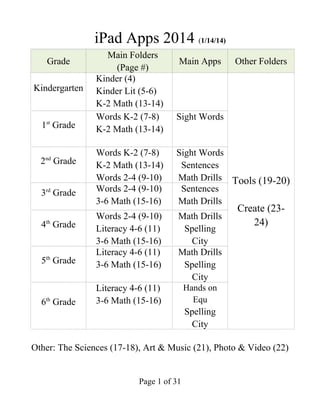 iPad Apps 2014 (1/14/14)
Grade
Kindergarten

st

1 Grade

Main Folders
(Page #)
Kinder (4)
Kinder Lit (5-6)
K-2 Math (13-14)
Words K-2 (7-8)
K-2 Math (13-14)

Main Apps

Other Folders

Sight Words

Words K-2 (7-8)
K-2 Math (13-14)
Words 2-4 (9-10)
Words 2-4 (9-10)
3-6 Math (15-16)

Sight Words
Sentences
Math Drills Tools (19-20)
Sentences
Math Drills

5th Grade

Words 2-4 (9-10)
Literacy 4-6 (11)
3-6 Math (15-16)
Literacy 4-6 (11)
3-6 Math (15-16)

Math Drills
Spelling
City
Math Drills
Spelling
City

6th Grade

Literacy 4-6 (11)
3-6 Math (15-16)

Hands on
Equ

nd

2 Grade
3rd Grade
4th Grade

Create (2324)

Spelling
City

Other: The Sciences (17-18), Art & Music (21), Photo & Video (22)

Page 1 of 31

 