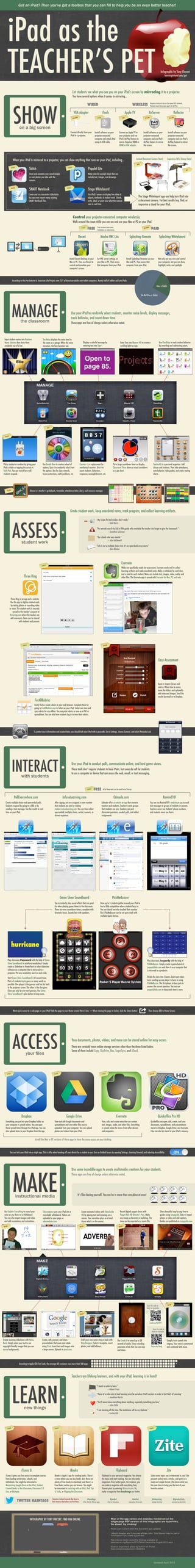 iPad as the
TEACHER’S PET
Got an iPad? Then you've got a toolbox that you can fill to help you be an even better teacher!
SHOWon a big screen
Infographic by Tony Vincent
Let students see what you see you on your iPad’s screen by mirroring it to a projector.
learninginhand.com/pet
You have several options when it comes to mirroring...
VGA Adapter Apple TV AirServer ReﬂectoriTools
Connect directly from your
iPad to a projector.
Install software on your
projector-connected
computer and attach iPad
using its USB cable.
Connect an Apple TV to
your projector and use
iPad’s AirPlay feature to
mirror. Requires HDMI or
HDMI to VGA adapter.
Install software on your
projector-connected
computer and use iPad’s
AirPlay feature to mirror
the screen.
Install software on your
projector-connected
computer and use iPad’s
AirPlay feature to mirror
the screen.
$30-$50
FREE $99 $14.99
$12.99
WIRED WIRELESS Requires devices to be on the same WiFi network.
Network must have open ports for AirPlay.
Control your projector-connected computer wirelessly.
Walk around the room while you can see and use your Mac or PC on your iPad.
Doceri Mocha VNC Lite Splashtop Remote Splashtop Whiteboard
FREE
FREE
Set VNC server settings on
your Mac or PC. Then access
that computer from your iPad.
Not only can you view and control
your computer, but you can draw,
highlight, write, and spotlight.
Install Splashtop Streamer on your
Mac and PC. Then access that
computer from your iPad.
Install Doceri Desktop on your
Mac or PC. Then use Doceri to
control and annotate your
computer’s screen.
Free versions have some
limitations or watermarks.
$3–$20
PAID
When your iPad is mirrored to a projector, you can show anything that runs on your iPad, including...
SMART Notebook
Skitch Popplet Lite
Stage Whiteboard
Draw and annotate over saved images
or over photos you take with the
camera.
Create and use interactive slide decks.
You can even import many existing
SMART Notebook ﬁles.
Make colorful concepts maps that can
include text, images, and drawings.
Use iPad’s camera to display live video of
objects, textbooks & student work. Sketch,
write, label, or point over what the camera
sees in real time.
FREE
FREE
FREE
$6.99
The Stage Whiteboard app can help turn iPad into
a document camera. For best results buy, ﬁnd, or
improvise a stand for your iPad.
Justand Document Camera Stand Copernicus DCS1 Dewey Stand
$64
MANAGEthe classroom
According to the Pew Internet & American Life Project, over 25% of American adults own tablet computers. Nearly half of tablets sold are iPads.
Own a Tablet
Do Not Own a Tablet
Use your iPad to randomly select students, monitor noise levels, display messages,
track behavior, and count down time.
Input student names into Random
Name Selector then draw them
randomly out of a hat.
Too Noisy displays the noise level in
the room on a gauge. When the noise
increases, the face becomes sad.
Display a colorful message by
entering text into Sign+.
Enter Text into iBanner HD to create a
scrolling light-up sign.
Use ClassDojo to track student behavior
by awarding and subtracting points.
These apps are free of charge unless otherwise noted.
Pick a student at random by giving your
iPad a shake or tapping the screen in
Stick Pick. You can record how well
students respond.
Use Decide Now to create a wheel of
options. Spin it to randomly select from
the options. Use for class rewards,
lesson extensions, math problems, etc.
Counter+ is a replacement for
mechanical counters. Use it to
count students, behaviors,
responses, accomplishments, etc.
Put a large countdown timer on display.
Classroom Timer shows a visual countdown
as a pie chart.
TeacherKit is a personal organizer. Add
classes and students. Then take attendance,
note behavior, take grades, and make seating
charts.
$2.99
99¢
iDoceo is a teacher’s gradebook, timetable, attendance taker, diary, and resource manager.
ASSESSstudent work
Grade student work, keep anecdotal notes, track progress, and collect learning artifacts.
“My recipe for bad grades: don't study.”
	 	 -- Todd Barry
$5.99
“He reminds me of the kid in ﬁfth grade who reminded the teacher she forgot to give the homework.”
– Jonathan Solomon
“Our school color was manila.”
– John McDowell
“Life is not a multiple choice test, it's an open-book essay exam.”
– Alan Blinder
Evernote
While not speciﬁcally made for assessment, Evernote works well to collect
learning artifacts and make anecdotal notes. Make a notebook for each class
and a note for each student. Notes can include text, images, video, audio, and
other ﬁles. The Evernote app is synced with Evernote for Mac, PC, and web.
Three Ring is an app and a website.
Use the app to digitize student work
by taking photos or recording video
or voice. The student work is securely
synced to the teacher’s account at
threering.com where the teacher can
add comments. Items can be shared
with students and parents
Three Ring
Input or import classes and
rubrics. When time to assess,
move the sliders and optionally
add notes and images. Send the
results by email or to Dropbox.
Easy Assessment
$1.99
Easily ﬁnd or create rubrics in your web browser. Complete them by
going to ForAllRubrics.com in Safari on your iPad. Safari can store and
sync rubrics for use ofﬂine. You can print rubrics or save as a PDF or
spreadsheet. You can also have students log in to view their rubrics.
ForAllRubrics
FREE
FREE
FREE
To protect your information and student data, you should lock your iPad with a passcode. Go to Settings, choose General, and select Passcode Lock.
INTERACTwith students
Use your iPad to conduct polls, communicate online, and host game shows.
These tools don’t require students to have iPads, but some do call for students
to use a computer or device that can access the web, email, or text messaging.
PollEverywhere.com InfuseLearning.com Edmodo.com
PickMeBuzzer
Remind101
You can use Remind101’s website or app to send
text messages to groups of students or parents.
Teachers never see students' phone numbers,
and students never see theirs.
FREE
FREE All of these tools can be used free of charge.
Game Show Soundboard
Edmodo offers a website or app that connects
teachers and students. Teachers create groups
that students can join. Teachers can post
discussion questions, conduct polls, and collect
assignments.
After signup, you are assigned a room number
that students can join by visiting
student.infuselearning.com. You can then collect
open-ended, multiple choice, sorted, numeric, or
drawn responses.
Create multiple choice and open-ended polls.
Students respond by going to a URL or by
sending a text message. See the results in real-
time on your iPad.
Have up to 5 students gather around your iPad to
host a little competition where students buzz in.
You can clearly see who touched their number
ﬁrst. PickMeBuzzer can be set up to work with
multiple Apple devices.
Tap to instantly play sound effects that are great
for when playing game shows in the classroom.
There are even countdown timers, complete with
dramatic music. Sounds best with speakers.
Play classroom Password with the help of Game
Show Soundboard to reinforce vocabulary! Simply
create a slideshow in PowerPoint or other slideshow
software on a computer that is mirrored to a
projector. Put one vocabulary word on each slide.
Start Game Show Soundboard’s 60 second timer.
Pairs of students try to guess as many words as
possible. One player is the guesser and has his back
to the projector screen. The other is the clue giver.
Clues can only be one-word guesses. Use Game
Show Soundboard’s plus button to keep score.
Play classroom Jeopardy with the help of
PickMeBuzzer. Simply create a game board at
jeopardylabs.com and show it on a computer that
is mirrored to a projector.
Divide the class into 5 teams. Each team takes
turns sending up one player to buzz in using
PickMeBuzzer. The ﬁrst player to buzz gets to
answer the current question. You can use
jeopardylabs.com to keep each team’s score.
Want quick access to a web page on your iPad? Add the page to your Home screen! Here’s how → When viewing the page in Safari, click the Share button.
ACCESSyour files
Your documents, photos, videos, and more can be stored online for easy access.
There are certainly more online storage services other than the three listed below.
Some of them include Copy, SkyDrive, Box, SugarSync, and iCloud.
Everything you put into your Dropbox folder on
your computer is synced online. You can open
those synced items through the iPad app. You can
also upload items to your Dropbox from the app.
Dropbox Google Drive Evernote Quickofﬁce Pro HD
View and edit Google documents and
spreadsheets and view other ﬁles you’ve
uploaded from your computer. You can upload
photos and videos from your iPad.
View, edit, and create notes that can contain
text, images, audio, and other ﬁles. Everything
is synced online for access from other devices
and computers.
Quickofﬁce can open, edit, create, and save
documents, spreadsheets, and presentations
stored in Dropbox, Google Drive, and Evernote.
Files can also be stored in your iPad’s memory.
$19.99FREEFREEFREE
Install the Mac or PC versions of these apps to have the same access on your desktop.
You can lock your iPad into a single app. This is nifty when handing off your device for a student to use. Turn on Guided Access by opening Settings, choosing General, and selecting Accessibility. ON
MAKEinstructional media
Use some incredible apps to create multimedia creations for your students.
Use Explain Everything to record your
voice as you draw on a whiteboard.
You can also import images and video
and add annotations and animations.
Educreations turns your iPad into a
recordable whiteboard. Videos are
uploaded to your page on
educreations.com
Create animated videos with VideoScribe
HD by placing text and drawings on a
canvas. Your narration plays as a hand
draws what’s on the canvas.
Record digital puppet shows with
Puppet Pals HD Director’s Pass. Make
any image a character or backdrop. The
show can be exported as a movie ﬁle.
Share beautiful step-by-step how-to
guides using Snapguide. Take or import
photos or video and add captions.
Guides are published on snapguide.com.
Create stunning slideshows with Haiku
Deck. Simply enter your text to see
copyright-friendly images that you can
use as backgrounds.
Create, edit, present, and share
presentations that zoom and rotate
using Prezi. Insert text and images onto
a large canvas. Uploads to prezi.com.
Use Croak.it to record up to 30
seconds of audio. Every recording
generates a link that you can copy
and share.
It’s like cloning yourself. You can be in more than one place at once!
Craft your own comic strip or book with
Strip Designer. Select a template, insert
photos, and add balloons.
According to Apple CEO Tim Cook, the average iOS customer uses more than 100 apps.
$2.99
These apps are free of charge unless otherwise noted.
$4.99 $2.99
+
$2.99
Scan the code to
hear an example.
croak.eu/XeFHP1
Scan the code to
hear an example.
tonyv.me/song
Songify turns speech into
singing. Your voice is auto-tuned
and combined with music.
$2.99
LEARNnew things
Teachers are lifelong learners, and with your iPad, learning is in hand!
Then choose Add to Home Screen.
“I teach in order to learn.”
	 	 -- Robert Frost
“Those of us who aim to lead learning must be ourselves Chief Learners in order to be Chiefs of Learning.”
	 	 -- Jonathan Martin
“You'll never know everything about anything, especially something you love.”
	 	 -- Julia Child
“I am learning all the time. The tombstone will be my diploma.”
	 	 -- Eartha Kitt
iTunes U gives you free access to complete courses
from leading universities, schools, and
individuals. You might be interested in
Maximizing Google Drive on the iPad, Student
Created Books in the iClassroom, Classroom 2.0
Live, or Edutopia.
iTunes U iBooks Flipboard Zite
iBooks is Apple’s app for reading books. There’s
a store where you can buy books. But, there are
plenty of free books to download, and there’s a
Free Books section you can browse. You might
be interested in Lecturing with an iPad, iPad Tips
& Tricks, or Flipping the Classroom.
Flipboard is your personal magazine. You choose
the topics and start reading. You can also make
magazines from Twitter posts. For instance, you
can make a magazine with everything Tony
Vincent posts by entering @tonyvincent. Or,
make a magazine from hashtags on Twitter.
Select some topics you’re interested in, and Zite
presents online news, articles, and posts in a
clean and simple format. Zite learns what you
like over time to bring you the best of your
favorite content.
TWITTER HASHTAGS
Educators include keywords like these in
their tweets so that others can ﬁnd them:
#iosedapp
iPad, iPod & iPhone apps
#ipaded
iPad in Education
#edchat
education discussion
#mlearning
mobile learning
#4productivity
personal productivity
FREE FREE FREE FREE
learninginhand.com/pet
Most of the app names and websites mentioned on the
single-page PDF version of this infographic are hyperlinks.
Go ahead, try clicking!
Prices were current when this document was updated.
Links to Amazon and iTunes are affiliate links. Tony Vincent may be paid a
commission if you make a purchase.
Pew Internet tablet ownership findings available at
pewinternet.org/Reports/2012/Tablet-Ownership-August-2012.aspx
Science experiment photo by bcmom on Flicker
flickr.com/photos/bcmom/116590353
c b 3a Updated April 2013
pinterest.com/tonyvincent
INFOGRAPHIC BY TONY VINCENT. FIND HIM ONLINE.
facebook.com/learninginhand plustony.com
twitter.com/tonyvincent
$89
 