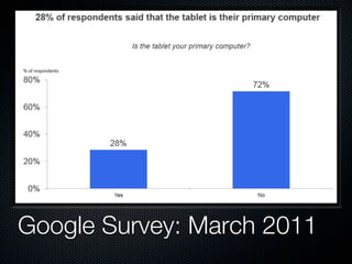 Google Survey: March 2011
 