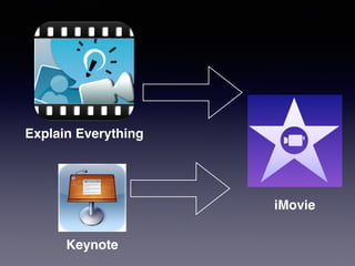 Explain Everything
Keynote
iMovie