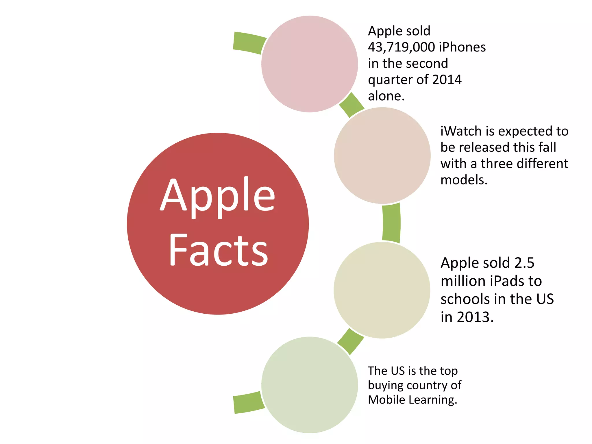Apple
Facts
Apple sold
43,719,000 iPhones
in the second
quarter of 2014
alone.
iWatch is expected to
be released this fall
with a three different
models.
Apple sold 2.5
million iPads to
schools in the US
in 2013.
The US is the top
buying country of
Mobile Learning.
 