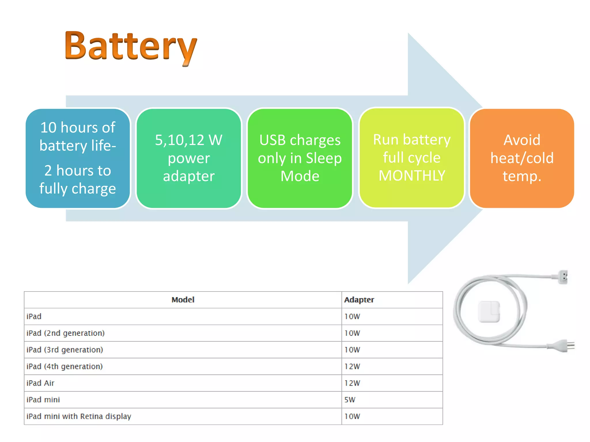10 hours of
battery life-
2 hours to
fully charge
5,10,12 W
power
adapter
USB charges
only in Sleep
Mode
Run battery
full cycle
MONTHLY
Avoid
heat/cold
temp.
 