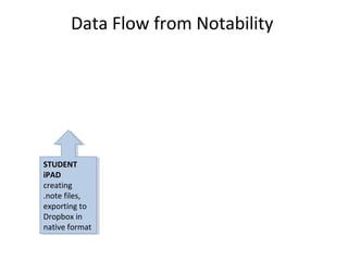 Data Flow from Notability
STUDENT
iPAD
creating
.note files,
exporting to
Dropbox in
native format
STUDENT
iPAD
creating
.note files,
exporting to
Dropbox in
native format
 