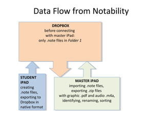 Data Flow from Notability
STUDENT
iPAD
creating
.note files,
exporting to
Dropbox in
native format
STUDENT
iPAD
creating
.note files,
exporting to
Dropbox in
native format
DROPBOX
before connecting
with master iPad:
only .note files in Folder 1
DROPBOX
before connecting
with master iPad:
only .note files in Folder 1
MASTER iPAD
importing .note files,
exporting .zip files
with graphic .pdf and audio .m4a,
identifying, renaming, sorting
MASTER iPAD
importing .note files,
exporting .zip files
with graphic .pdf and audio .m4a,
identifying, renaming, sorting
 