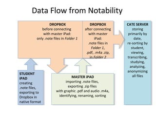 Data Flow from Notability
CATE SERVER
storing
primarily by
date,
re-sorting by
student,
viewing,
transcribing,
studying,
analyzing,
anonymizing
all files
CATE SERVER
storing
primarily by
date,
re-sorting by
student,
viewing,
transcribing,
studying,
analyzing,
anonymizing
all filesSTUDENT
iPAD
creating
.note files,
exporting to
Dropbox in
native format
STUDENT
iPAD
creating
.note files,
exporting to
Dropbox in
native format
DROPBOX
before connecting
with master iPad:
only .note files in Folder 1
DROPBOX
before connecting
with master iPad:
only .note files in Folder 1
MASTER iPAD
importing .note files,
exporting .zip files
with graphic .pdf and audio .m4a,
identifying, renaming, sorting
MASTER iPAD
importing .note files,
exporting .zip files
with graphic .pdf and audio .m4a,
identifying, renaming, sorting
DROPBOX
after connecting
with master
iPad:
.note files in
Folder 1,
.pdf, .m4a .zip,
in Folder 2
DROPBOX
after connecting
with master
iPad:
.note files in
Folder 1,
.pdf, .m4a .zip,
in Folder 2
 