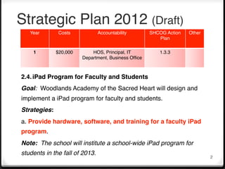 Strategic Plan 2012 (Draft)
   Year        Costs          Accountability         SHCOG Action   Other
                                                        Plan

    1         $20,000       HOS, Principal, IT          1.3.3
                        Department, Business Ofﬁce



2.4.!iPad Program for Faculty and Students
Goal: Woodlands Academy of the Sacred Heart will design and
implement a iPad program for faculty and students.
Strategies:
a. Provide hardware, software, and training for a faculty iPad
program.
Note: The school will institute a school-wide iPad program for
students in the fall of 2013.! !
                                                                            2
 