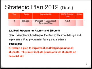 Strategic Plan 2012 (Draft)
    Year        Costs          Accountability         SHCOG Action   Other
                                                         Plan

     2         $25,000+   Principal, IT Department,      1..3.4
                               Business Ofﬁce


 2.4.!iPad Program for Faculty and Students
 Goal: Woodlands Academy of the Sacred Heart will design and
 implement a iPad program for faculty and students.
 Strategies:
 b. Design a plan to implement an iPad program for all
 students. This must include provisions for students on
 ﬁnancial aid. ! !

                                                                             3
 