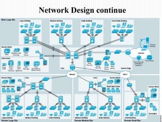 Network Design continue
 