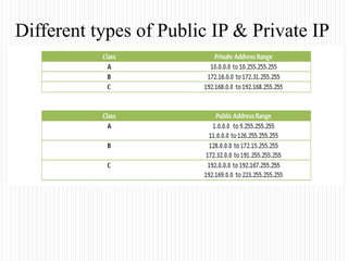 Different types of Public IP & Private IP
 