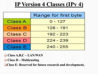 IP Version 4 Classes (IPv 4)
 Class A,B,C – LAN/WAN
 Class D – Multicasting
Class E- Reserved for future research and development.
 