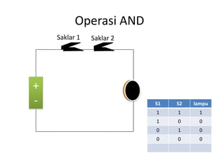 Operasi AND
    Saklar 1   Saklar 2




+
-                         S1   S2   lampu
                          1    1      1
                          1    0      0
                          0    1      0
                          0    0      0
 