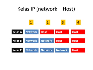 Kelas IP (network – Host)

            1          2         3         4

Kelas A   Network   Host      Host      Host

Kelas B   Network   Network   Host      Host


Kelas C   Network   Network   Network   Host
 