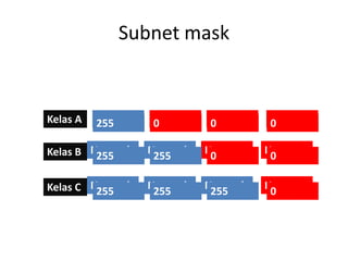 Subnet mask


Kelas A   Network
          255       Host
                    0         Host
                              0         Host
                                        0

Kelas B Network
         255        Network
                     255      Host
                               0        Host
                                         0

Kelas C Network
         255        Network
                     255      Network
                               255      Host
                                         0
 