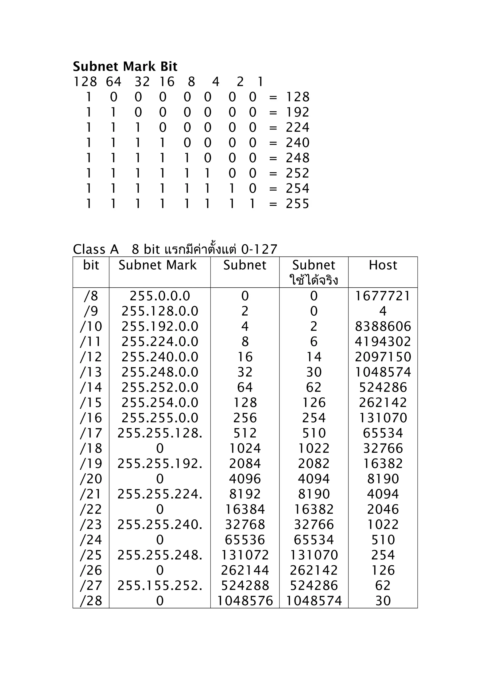 Subnet Mark Bit
128 64 32 16      8    4    2    1
  1 0 0 0         0   0    0    0    =   128
  1 1 0 0         0   0    0    0    =   192
  1 1 1 0         0   0    0    0    =   224
  1 1 1 1         0   0    0    0    =   240
  1 1 1 1         1   0    0    0    =   248
  1 1 1 1         1   1    0    0    =   252
  1 1 1 1         1   1    1    0    =   254
  1 1 1 1         1   1    1    1    =   255


Class A 8 bit แรกมีค่าตั้งแต่ 0-127
 bit Subnet Mark          Subnet Subnet         Host
                                ใช้ได้จริง
  /8     255.0.0.0          0       0          1677721
  /9    255.128.0.0         2       0             4
 /10    255.192.0.0         4       2          8388606
 /11    255.224.0.0         8       6          4194302
 /12    255.240.0.0        16      14          2097150
 /13    255.248.0.0        32      30          1048574
 /14    255.252.0.0        64      62          524286
 /15    255.254.0.0        128     126         262142
 /16    255.255.0.0        256     254         131070
 /17   255.255.128.        512     510          65534
 /18         0            1024    1022          32766
 /19   255.255.192.       2084    2082          16382
 /20         0            4096    4094          8190
 /21   255.255.224.       8192    8190          4094
 /22         0           16384   16382          2046
 /23   255.255.240.      32768   32766          1022
 /24         0           65536   65534           510
 /25   255.255.248.      131072 131070           254
 /26         0           262144 262142           126
 /27   255.155.252.      524288 524286           62
 /28         0          1048576 1048574          30
 