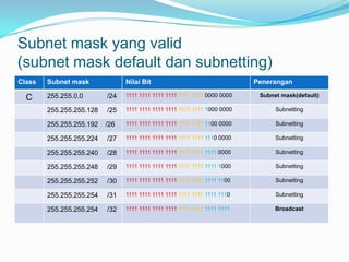 Subnet mask yang valid
(subnet mask default dan subnetting)
Class

C

Subnet mask

Nilai Bit

Penerangan

255.255.0.0

/24

1111 1111 1111 1111 1111 1111 0000 0000

Subnet mask(default)

255.255.255.128

/25

1111 1111 1111 1111 1111 1111 1000 0000

Subnetting

255.255.255.192

/26

1111 1111 1111 1111 1111 1111 1100 0000

Subnetting

255.255.255.224

/27

1111 1111 1111 1111 1111 1111 1110 0000

Subnetting

255.255.255.240

/28

1111 1111 1111 1111 1111 1111 1111 0000

Subnetting

255.255.255.248

/29

1111 1111 1111 1111 1111 1111 1111 1000

Subnetting

255.255.255.252

/30

1111 1111 1111 1111 1111 1111 1111 1100

Subnetting

255.255.255.254

/31

1111 1111 1111 1111 1111 1111 1111 1110

Subnetting

255.255.255.254

/32

1111 1111 1111 1111 1111 1111 1111 1111

Broadcast

 