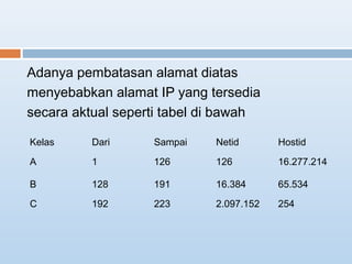 Adanya pembatasan alamat diatas 
menyebabkan alamat IP yang tersedia 
secara aktual seperti tabel di bawah 
Kelas Dari Sampai Netid Hostid 
A 1 126 126 16.277.214 
B 128 191 16.384 65.534 
C 192 223 2.097.152 254 
 