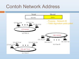 Contoh Network Address 
- Purpose : Network ID 
- Tidak digunakan pada paket 
 