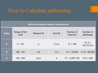 Comprehensive Guide to IP Addressing and Subnetting in Networking | PPTX