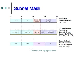 Subnet MaskSubnet Mask
Source: www.tcpipguide.com
 