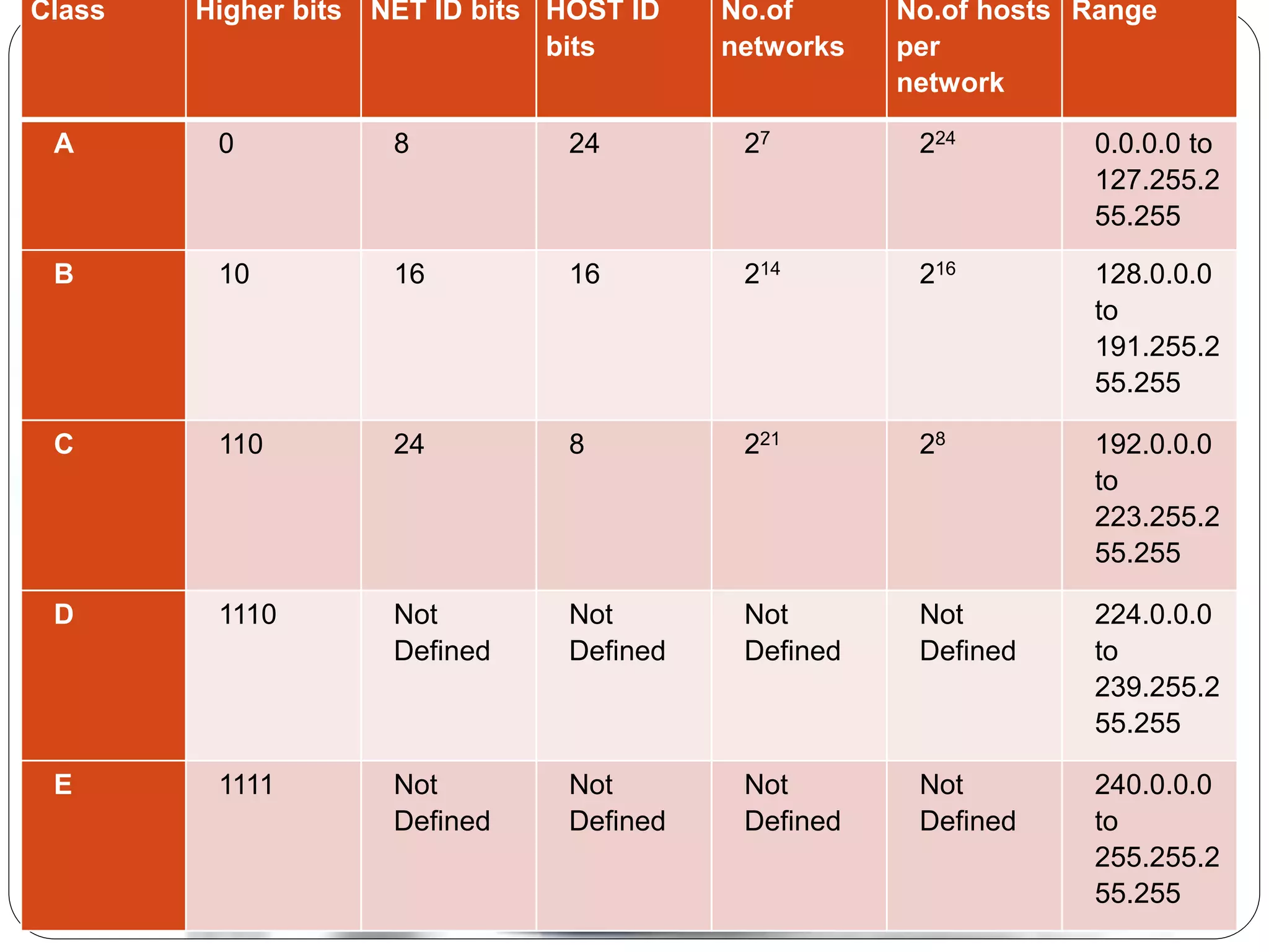 Class Higher bits NET ID bits HOST ID
bits
No.of
networks
No.of hosts
per
network
Range
A 0 8 24 27 224 0.0.0.0 to
127.255.2
55.255
B 10 16 16 214 216 128.0.0.0
to
191.255.2
55.255
C 110 24 8 221 28 192.0.0.0
to
223.255.2
55.255
D 1110 Not
Defined
Not
Defined
Not
Defined
Not
Defined
224.0.0.0
to
239.255.2
55.255
E 1111 Not
Defined
Not
Defined
Not
Defined
Not
Defined
240.0.0.0
to
255.255.2
55.255
 