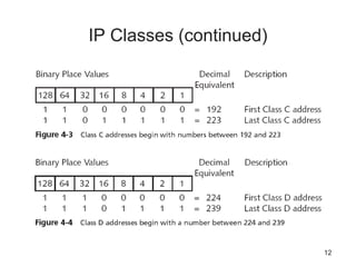 Ip address and subnetting | PPT