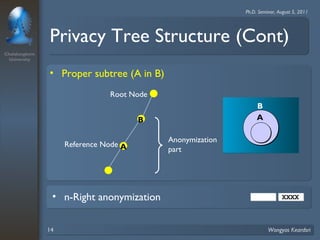 Chulalongkorn 
University 
Ph.D. Seminar, August 5, 2011 
Privacy Tree Structure (Cont) 
• Proper subtree (A in B) 
Root Node 
A 
Reference Node 
B 
B 
A 
Anonymization 
part 
• n-Right anonymization XXXX 
14 Wongyos Keardsri 
 