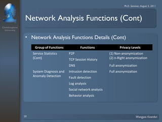 Chulalongkorn 
University 
Ph.D. Seminar, August 5, 2011 
Network Analysis Functions (Cont) 
• Network Analysis Functions Details (Cont) 
Group of Functions Functions Privacy Levels 
Service Statistics 
(Cont) 
P2P (1) Non-anonymization 
TCP Session History (2) n-Right anonymization 
DNS Full anonymization 
System Diagnosis and 
Anomaly Detection 
Intrusion detection Full anonymization 
Fault detection 
Log analysis 
Social network analysis 
Behavior analysis 
20 Wongyos Keardsri 
 