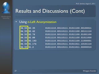 Chulalongkorn 
University 
Ph.D. Seminar, August 5, 2011 
Results and Discussions (Cont) 
• Using n-Left Anonymization 
94.55.92.35 01011110.00110111.01011100.00100011 
94.55.92.62 01011110.00110111.01011100.00111110 
94.55.92.76 01011110.00110111.01011100.01001100 
94.55.92.88 01011110.00110111.01011100.01011000 
94.55.92.193 01011110.00110111.01011100.11000001 
94.55.91.174 01011110.00110111.01011011.10101110 
94.55.91.2 01011110.00110111.01011011.00000010 
27 Wongyos Keardsri 
 
