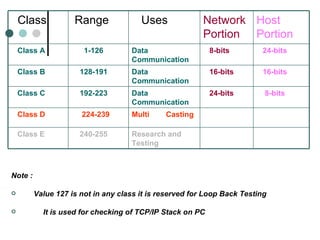 Note : Value 127 is not in any class it is reserved for Loop Back Testing It is used for checking of TCP/IP Stack on PC Research and Testing 240-255 Class E Multi  Casting 224-239 Class D 8-bits 24-bits Data Communication 192-223 Class C 16-bits 16-bits Data Communication 128-191 Class B 24-bits 8-bits Data Communication 1-126 Class A Host Portion Network Portion Uses Range Class 