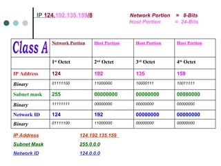   IP   124. 192.135.159 /8   Network Portion  =  8-Bits   Host Portion  =  24-Bits Class A IP Address 124.192.135.159   Subnet Mask 255.0.0.0 Network ID 124.0.0.0 00000000 00000000 11000000 01111100 Binary 00000000 00000000 192 124 Network ID 00000000 00000000 00000000 11111111 Binary 00000000 00000000 00000000 255 Subnet mask 10011111 10000111 11000000 01111100 Binary  159 135 192 124 IP Address 4 th  Octet 3 rd  Octet 2 nd  Octet 1 st  Octet Host Portion Host Portion Host Portion Network Portion 