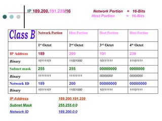   IP   189.200. 191.239 /16   Network Portion  =  16-Bits   Host Portion  =  16-Bits Class B IP Address 189.200.191.239   Subnet Mask 255.255.0.0 Network ID 189.200.0.0 11101111 10111111 11001000 10111101 Binary 00000000 00000000 200 189 Network ID 00000000 00000000 11111111 11111111 Binary 0000000 00000000 255 255 Subnet mask 11101111 10111111 11001000 10111101 Binary  239 191 200 189 IP Address 4 th  Octet 3 rd  Octet 2 nd  Octet 1 st  Octet Host Portion Host Portion Host Portion Network Portion 