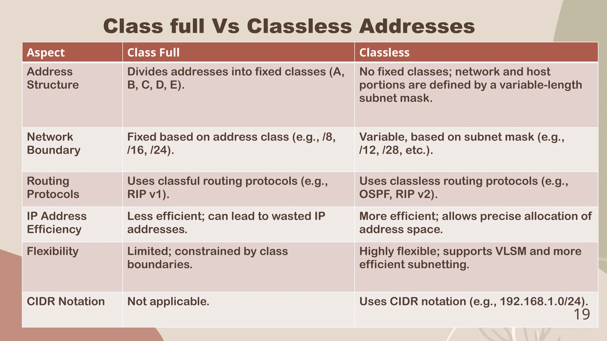 Class full Vs Classless Addresses
Aspect Class Full Classless
Address
Structure
Divides addresses into fixed classes (A,
B, C, D, E).
No fixed classes; network and host
portions are defined by a variable-length
subnet mask.
Network
Boundary
Fixed based on address class (e.g., /8,
/16, /24).
Variable, based on subnet mask (e.g.,
/12, /28, etc.).
Routing
Protocols
Uses classful routing protocols (e.g.,
RIP v1).
Uses classless routing protocols (e.g.,
OSPF, RIP v2).
IP Address
Efficiency
Less efficient; can lead to wasted IP
addresses.
More efficient; allows precise allocation of
address space.
Flexibility Limited; constrained by class
boundaries.
Highly flexible; supports VLSM and more
efficient subnetting.
CIDR Notation Not applicable. Uses CIDR notation (e.g., 192.168.1.0/24).
19
 