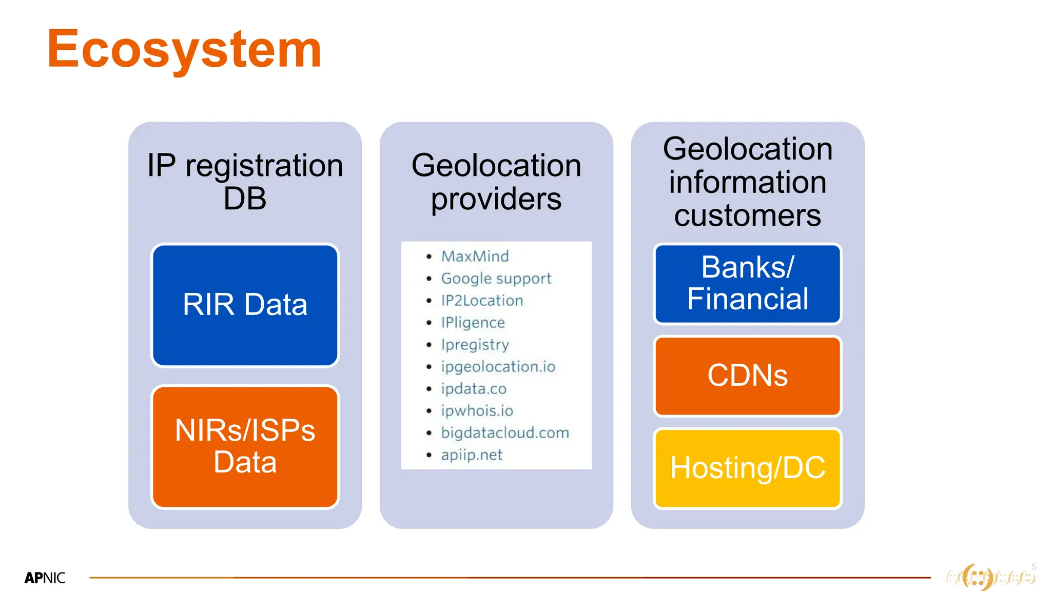 5
5
Ecosystem
IP registration
DB
RIR Data
NIRs/ISPs
Data
Geolocation
providers
Geolocation
information
customers
Banks/
Financial
CDNs
Hosting/DC
 